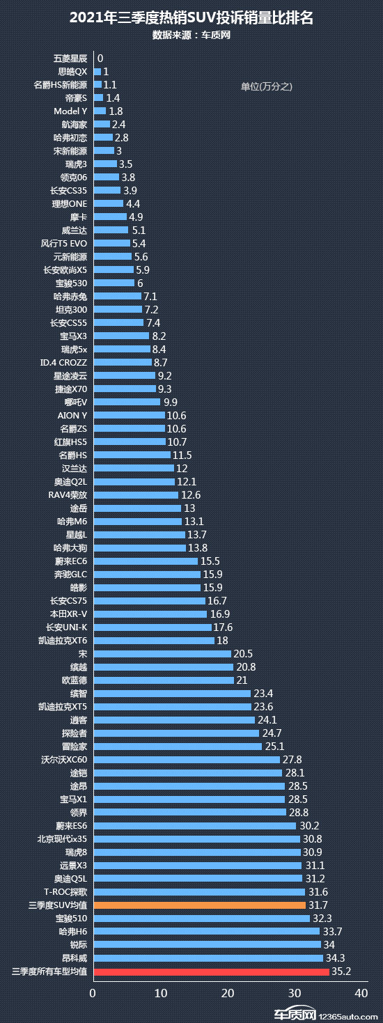 suv投诉排行榜2021年_2021年三季度热销SUV投诉销量比排行