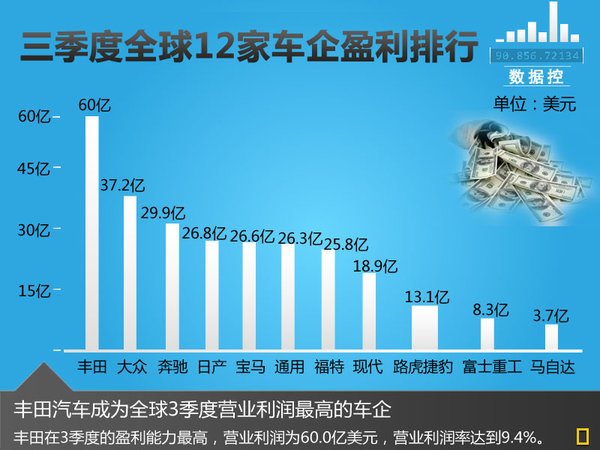 2019车企利润排行_汽车的利润一般都是多少 主流车企汽车利润排行榜出