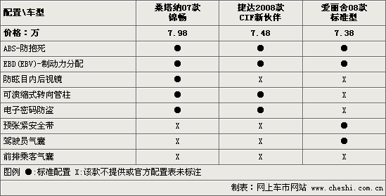 售价均为7万多 普桑/捷达/爱丽舍选择谁