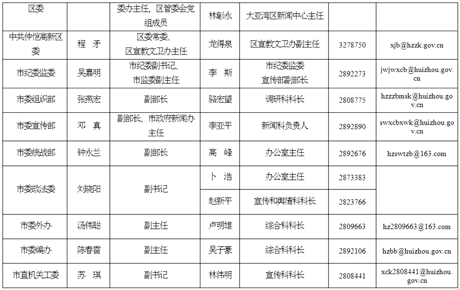 惠州市人口2021总人数_2021年惠州市新闻发言人和新闻助理名单