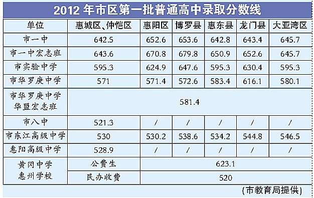 惠州普通高中录取分数线划定 一中惠城线642.