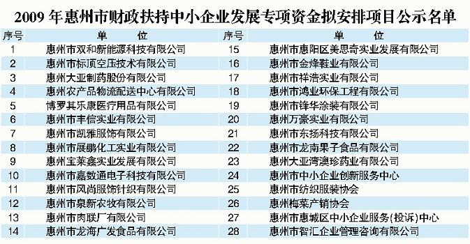 惠州28家中小企业获财政专项扶持基金 名单公
