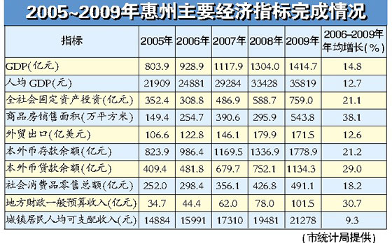 2021惠州经济总量_惠州经济职业技术学院