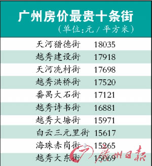广州房价最贵10条街楼盘起价1.5万元\/平方米
