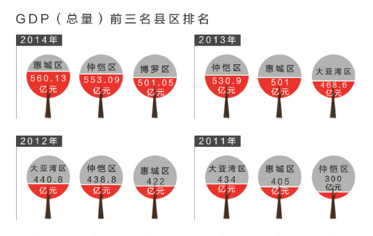 惠城区gdp_惠城GDP总量接近200亿元 惠阳GDP增长8.0 领跑(2)