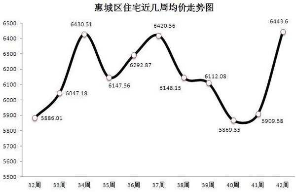 十月楼市很拼命 浅析上周惠州房价走势