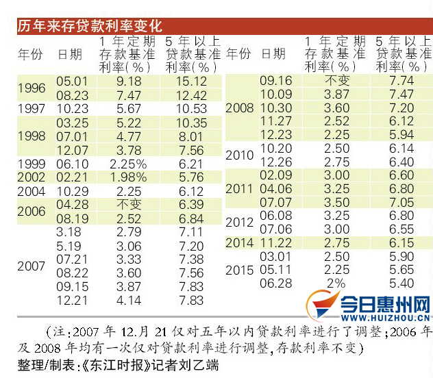 惠州各银行存贷利率下调 房贷利率史上最低-惠