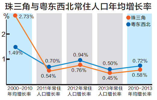 珠三角人口统计_珠三角常住人口增速放缓(2)