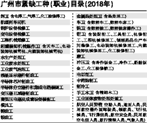 广州昨公布2018版紧缺工种减少大半 仅余29个