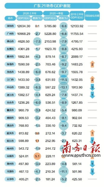 全地市GDP