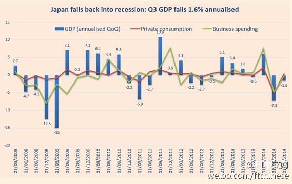 日本经济连续两季度负增长走进衰退 安倍或提