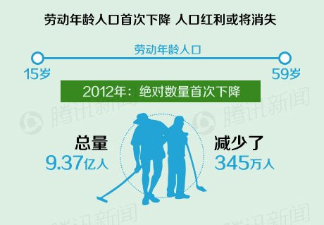 劳动年龄人口 下降_人口年龄金字塔