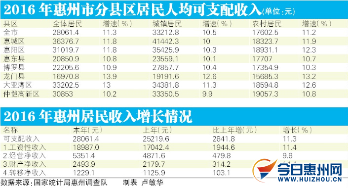 惠州惠城人口多少_惠州惠城人民医院图片(2)