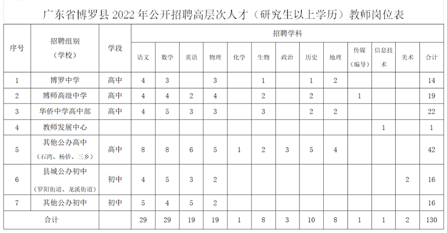 惠州教师招聘_津贴+安家费,博罗招130名教师