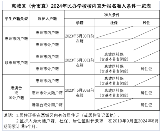 万博网址@学生家长2024惠城义务教育阶段民办学校招生公告来了(图2)