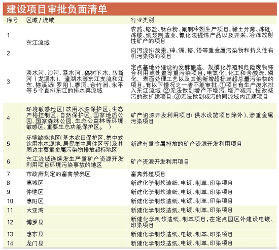 惠州环评审批实行正负面清单制 全省尚属首例