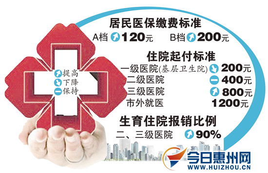 医保新政策 - 博罗窗口 - 惠州·西子论坛 - 西子