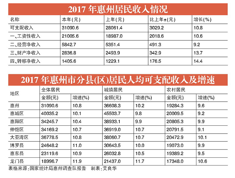 惠州市gdp历年数据_2017年度广东经济运行情况分析 GDP增长7.5 图(2)