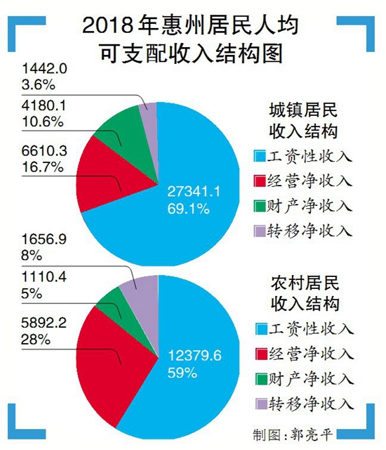 惠州市gdp增长速度_2020年大湾区11城市GDP排名解读,第4佛山 5东莞 6惠州 7珠海 8澳门...