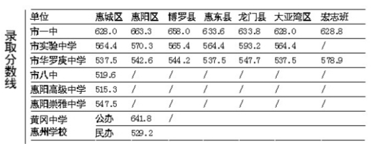 2011广东惠州中考成绩查询时间及网站入口:广东教育考试院