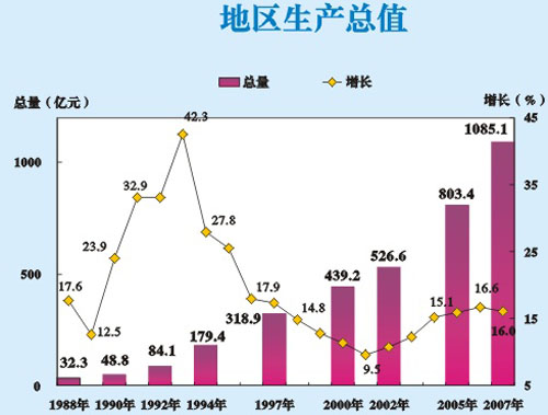 惠州靠什么发展gdp_惠州小金口发展规划图(3)