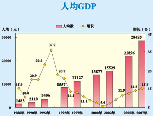 惠州人均gdp_2017年经济成绩单出炉 惠州人均GDP首破8万元(2)