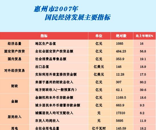 惠州靠什么发展gdp_惠州小金口发展规划图
